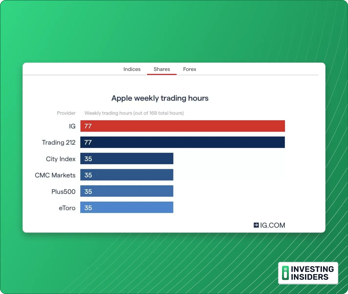 IG Apple Weekly Trading Hours