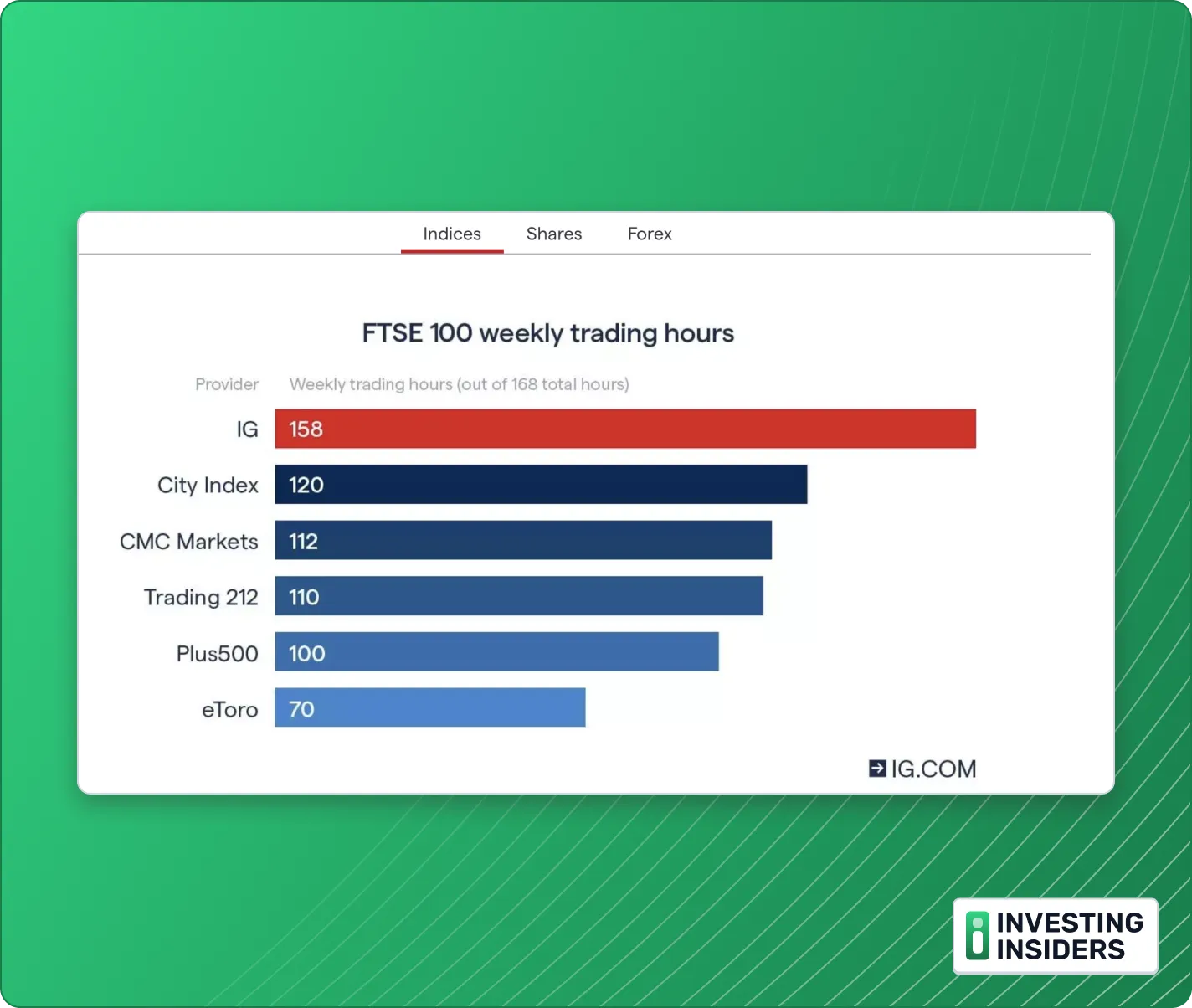 IG FTSE100 Weekly Trading Hours
